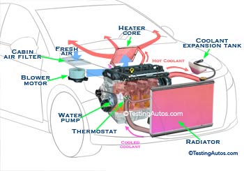 بخاری خودرو چگونه کار می کند؟